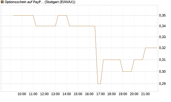 Optionsschein auf PayPal Holdings [Goldman Sachs Bank Europe SE] Chart