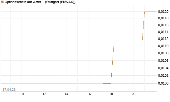 Optionsschein auf American Airlines Group [Goldman Sachs Bank Europe SE] Chart