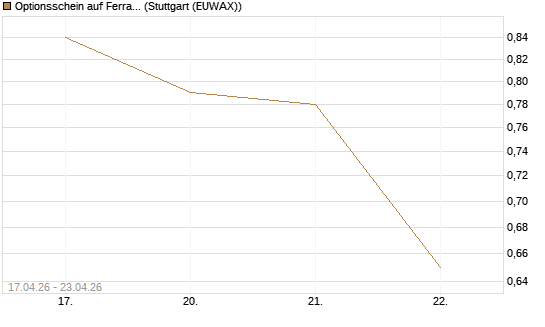 Optionsschein auf Ferrari [Goldman Sachs Bank Europe SE] Chart