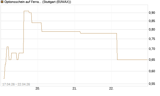 Optionsschein auf Ferrari [Goldman Sachs Bank Europe SE] Chart