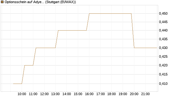 Optionsschein auf Adyen NV [Goldman Sachs Bank Europe SE] Chart