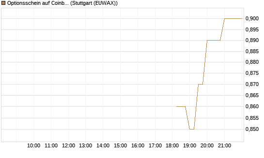 Optionsschein auf Coinbase [Goldman Sachs Bank Europe SE] Chart