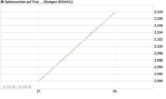 Optionsschein auf First Solar [Goldman Sachs Bank Europe SE] Chart