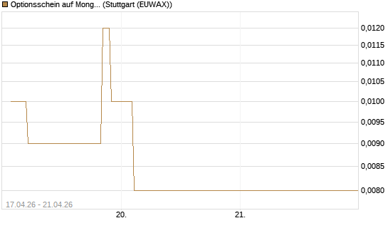 Optionsschein auf MongoDB,  [Goldman Sachs Bank Europe SE] Chart