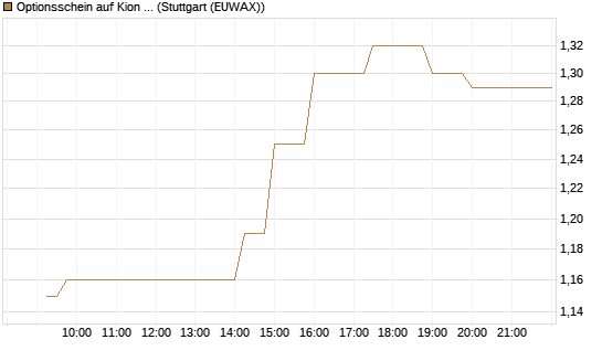 Optionsschein auf Kion Group [Goldman Sachs Bank Europe SE] Chart