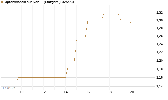 Optionsschein auf Kion Group [Goldman Sachs Bank Europe SE] Chart
