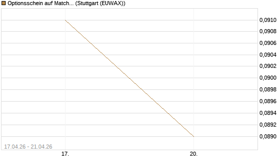 Optionsschein auf Match Group [Goldman Sachs Bank Europe SE] Chart