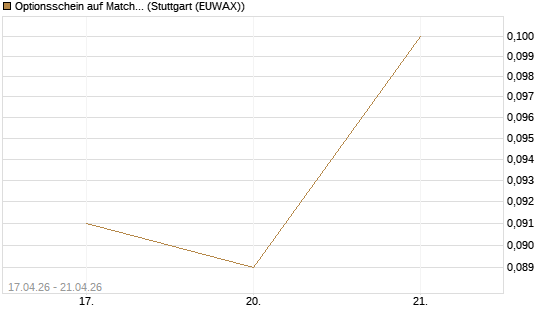 Optionsschein auf Match Group [Goldman Sachs Bank Europe SE] Chart