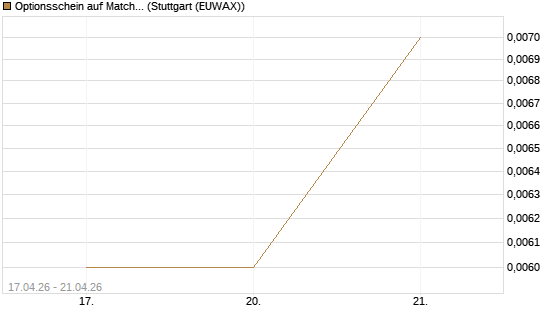 Optionsschein auf Match Group [Goldman Sachs Bank Europe SE] Chart