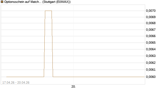 Optionsschein auf Match Group [Goldman Sachs Bank Europe SE] Chart
