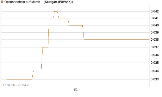 Optionsschein auf Match Group [Goldman Sachs Bank Europe SE] Chart