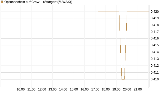 Optionsschein auf CrowdStrike Holdings Inc [Goldman Sachs Bank Europe SE] Chart