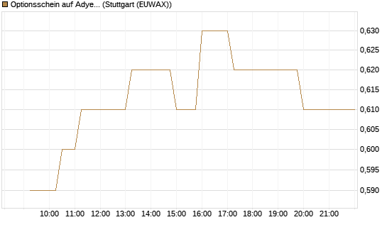 Optionsschein auf Adyen NV [Goldman Sachs Bank Europe SE] Chart