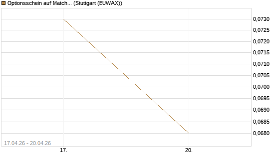 Optionsschein auf Match Group [Goldman Sachs Bank Europe SE] Chart