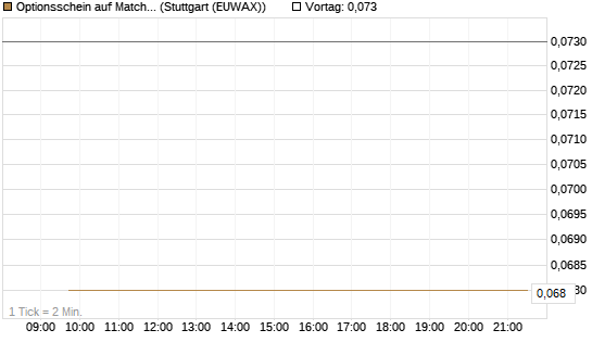 Optionsschein auf Match Group [Goldman Sachs Bank Europe SE] Chart