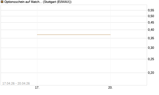 Optionsschein auf Match Group [Goldman Sachs Bank Europe SE] Chart