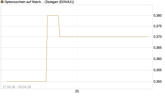 Optionsschein auf Match Group [Goldman Sachs Bank Europe SE] Chart