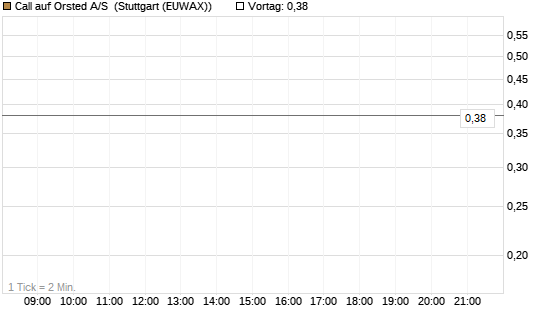 Call auf Orsted A/S [BNP Paribas Emissions- und Handelsges.] Chart