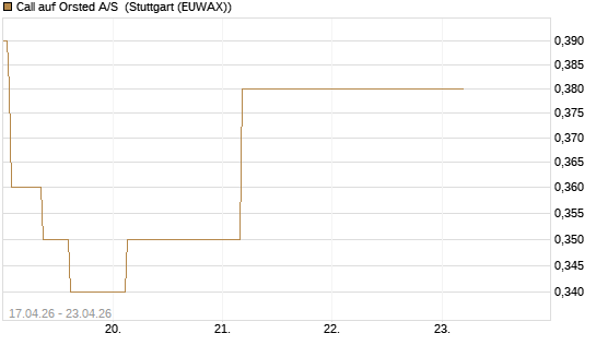 Call auf Orsted A/S [BNP Paribas Emissions- und Handelsges.] Chart