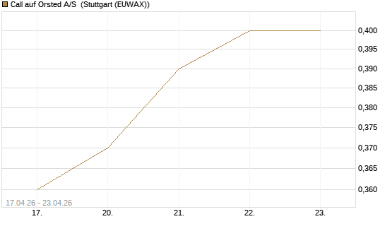 Call auf Orsted A/S [BNP Paribas Emissions- und Handelsges.] Chart