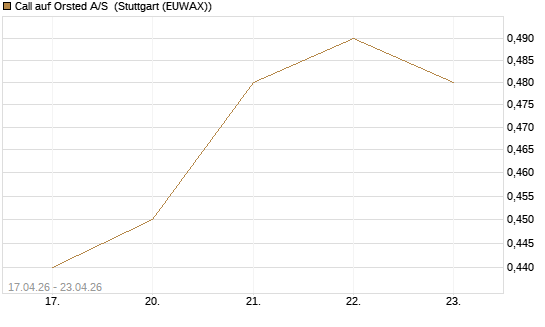 Call auf Orsted A/S [BNP Paribas Emissions- und Handelsges.] Chart