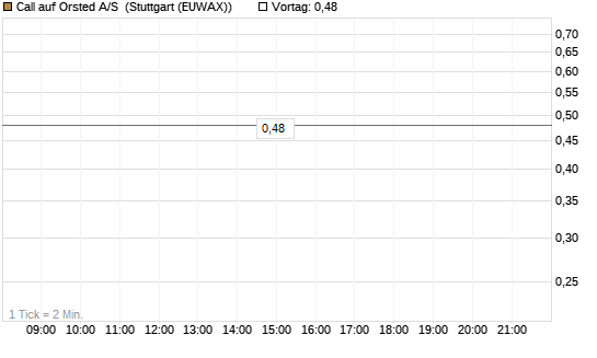 Call auf Orsted A/S [BNP Paribas Emissions- und Handelsges.] Chart