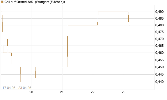 Call auf Orsted A/S [BNP Paribas Emissions- und Handelsges.] Chart