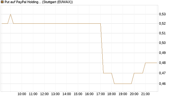 Put auf PayPal Holdings [Vontobel] Chart
