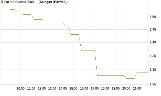 Put auf Russell 2000 Index [Vontobel] Chart