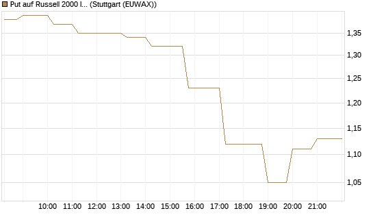 Put auf Russell 2000 Index [Vontobel] Chart