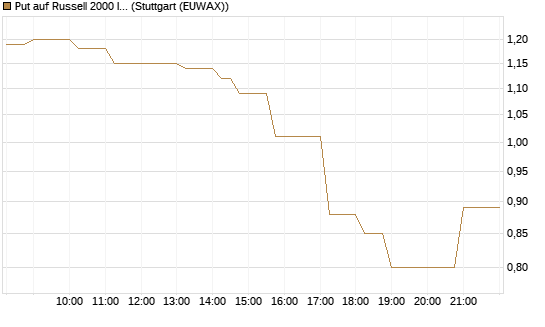 Put auf Russell 2000 Index [Vontobel] Chart