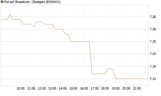 Put auf Broadcom [BNP Paribas Emissions- und Handelsges.] Chart