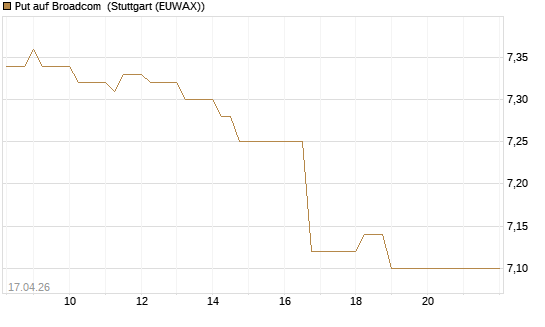 Put auf Broadcom [BNP Paribas Emissions- und Handelsges.] Chart