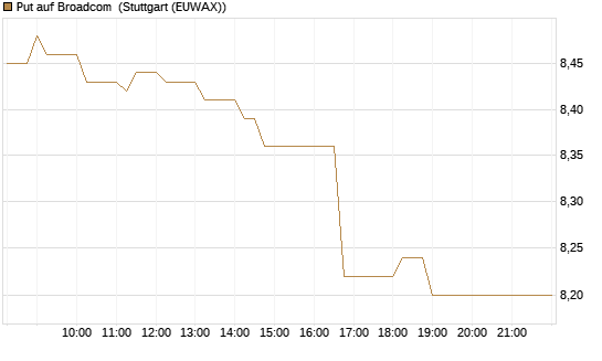 Put auf Broadcom [BNP Paribas Emissions- und Handelsges.] Chart