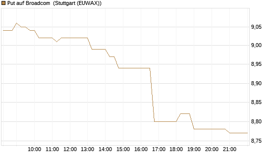 Put auf Broadcom [BNP Paribas Emissions- und Handelsges.] Chart