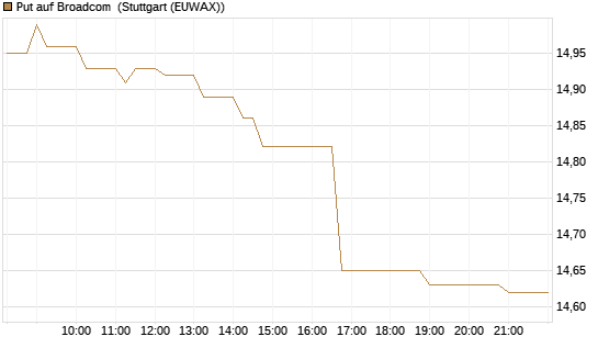 Put auf Broadcom [BNP Paribas Emissions- und Handelsges.] Chart