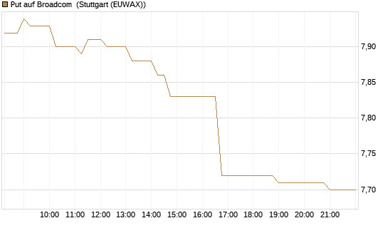 Put auf Broadcom [BNP Paribas Emissions- und Handelsges.] Chart