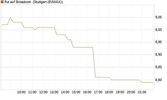 Put auf Broadcom [BNP Paribas Emissions- und Handelsges.] Chart