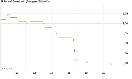 Put auf Broadcom [BNP Paribas Emissions- und Handelsges.] Chart
