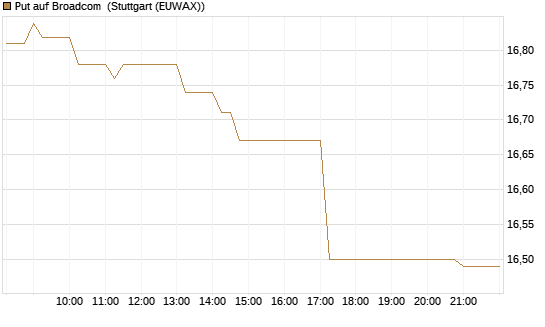 Put auf Broadcom [BNP Paribas Emissions- und Handelsges.] Chart