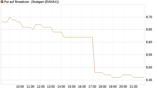 Put auf Broadcom [BNP Paribas Emissions- und Handelsges.] Chart