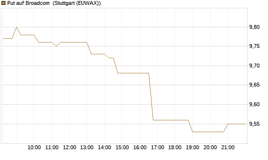 Put auf Broadcom [BNP Paribas Emissions- und Handelsges.] Chart