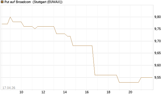 Put auf Broadcom [BNP Paribas Emissions- und Handelsges.] Chart