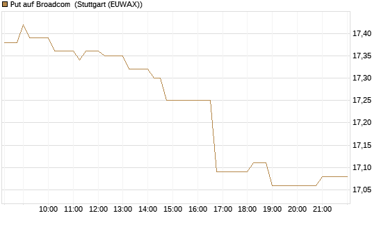Put auf Broadcom [BNP Paribas Emissions- und Handelsges.] Chart
