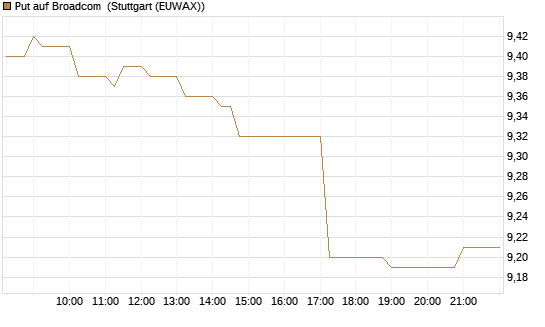 Put auf Broadcom [BNP Paribas Emissions- und Handelsges.] Chart