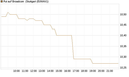 Put auf Broadcom [BNP Paribas Emissions- und Handelsges.] Chart