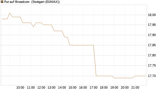 Put auf Broadcom [BNP Paribas Emissions- und Handelsges.] Chart