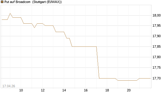 Put auf Broadcom [BNP Paribas Emissions- und Handelsges.] Chart