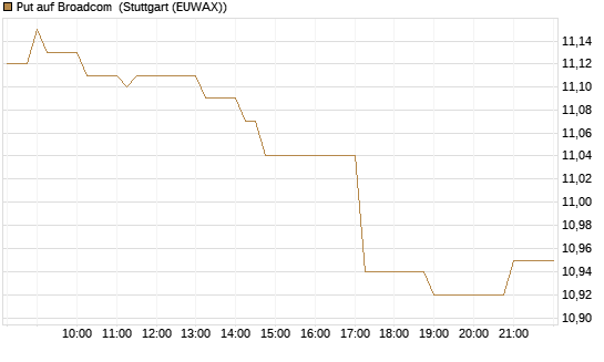 Put auf Broadcom [BNP Paribas Emissions- und Handelsges.] Chart