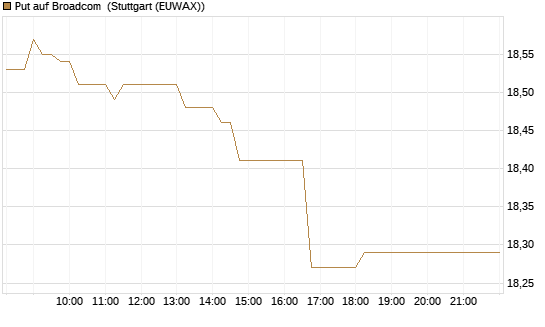 Put auf Broadcom [BNP Paribas Emissions- und Handelsges.] Chart